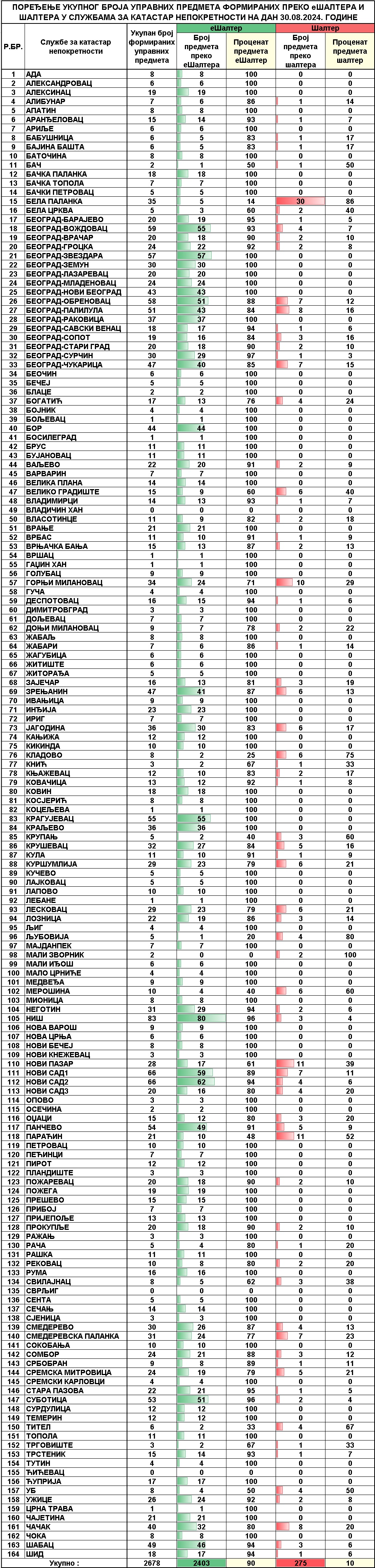 /content/images/stranice/statistika/2024/08/Dnevni izvestaj na dan 30.08.2024.jpg